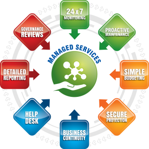 ATC IT Managed Services has been call the managed service that cover it all in the IT Management industry such as network administration, help desk.